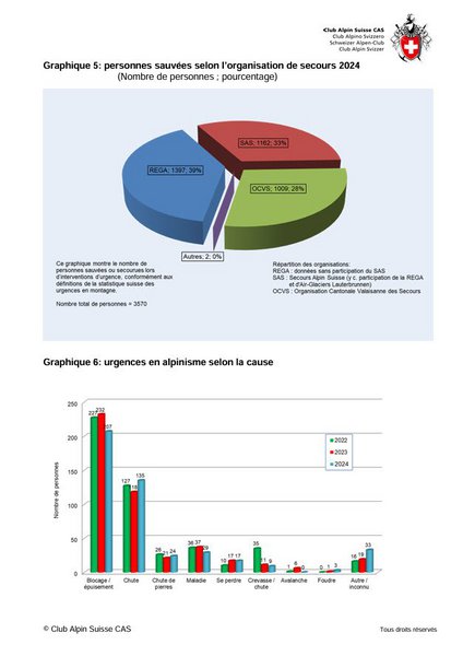 Extrait de la statistique relative aux cas de détresse en montagne